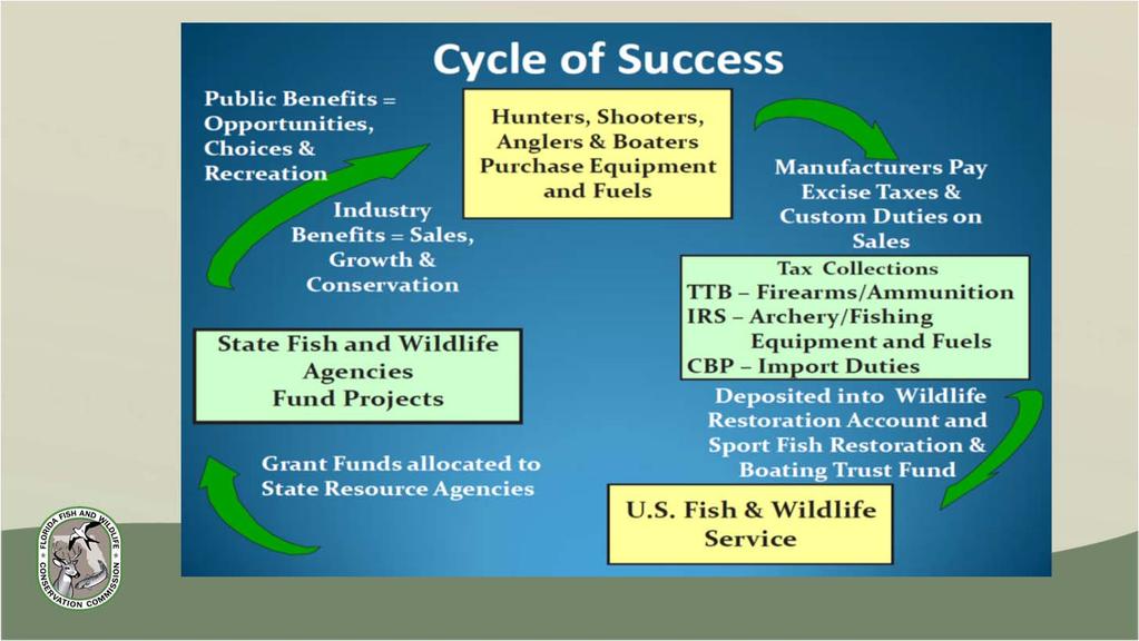 Public Benefits = Opportunities, Choices & Recreation Industry Benefits = Sales, G1 owth & Conservation Cycle of Success Hunters, Shooters, Anglers & Boaters Purchase Equipn1ent and Fuels Manufactu1