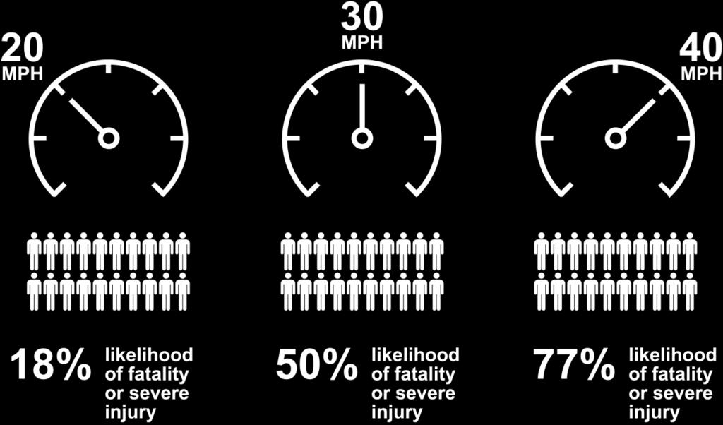 Speed really matters Source: Impact Speed and a Pedestrian s Risk of