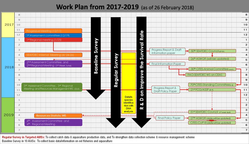 Annex 1: Revised work plan of the