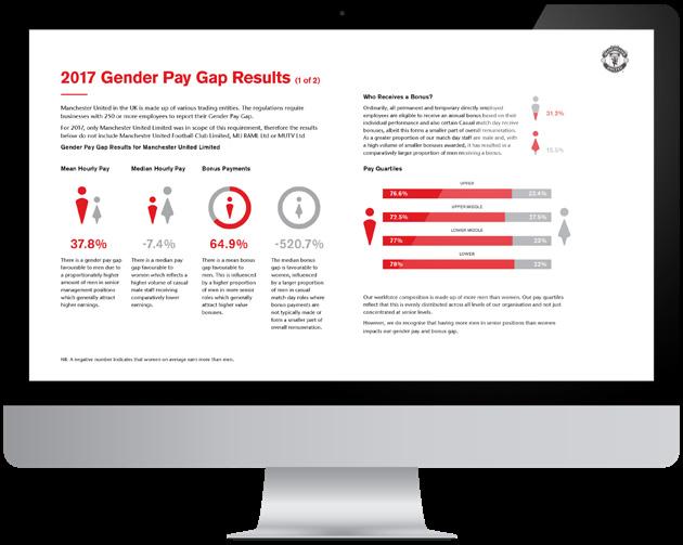 EQUALITY ACHIEVEMENTS 2016-2019 54 Gender Pay Report 2017 On the 24th March 2018, Manchester United published its Gender Pay Report 2017, providing mandatory information on the Gender Pay Gap, as