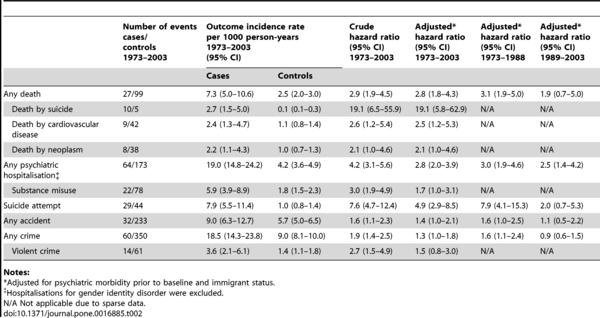 Risk of various outcomes among sex-reassigned subjects in Sweden (N = 324) compared to population controls matched for birth year and birth sex.
