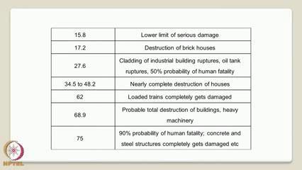 (Refer Slide Time: 39:33) Further more if the damage over pressure exceeds close to 75 results in 90 percent probability of human fatality, even concrete and steel structures will get completely