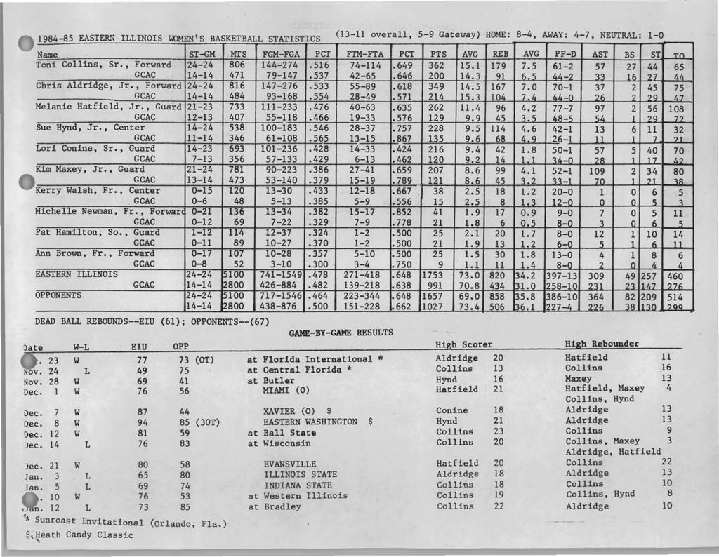 1984-85 EASTERN ILLINOIS WOMEN'S BASKETBALL STATISTICS (13-11 overall, 5-9 Gateway) HOME: 8-4, AWAY: 4-7, NEUTRAL: 1-0 Name ST-GM MTS FGM-FGA PCT ITM-FTA PCT PTS AVG REB AVG PF-D AST BS ST 'T'fl Toni