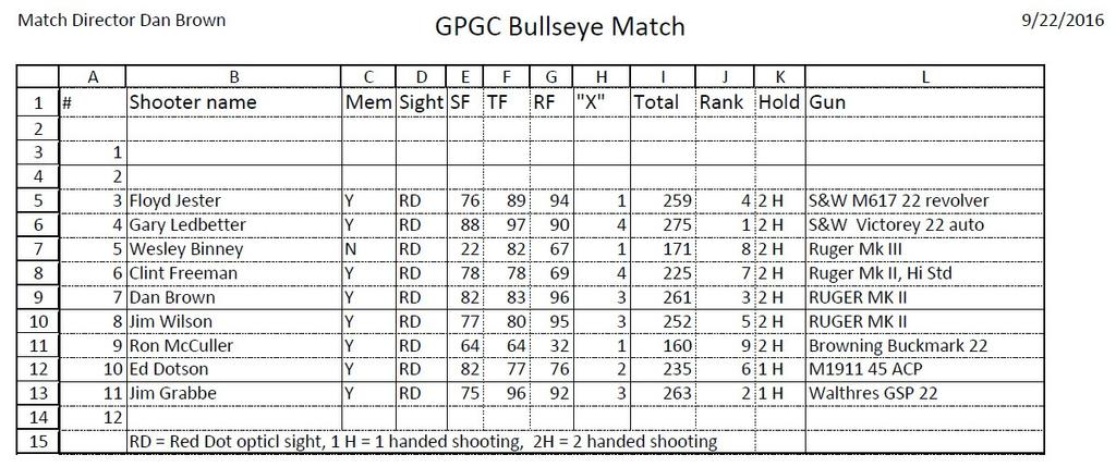 Jim Grabbe, second place, scoring 263-3"X", shooting a Walthers GSP 22 auto. Congratulations, guys.