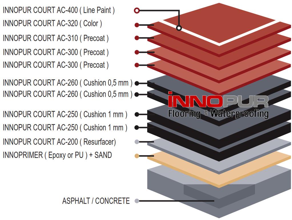APPLICATION STANDARDS ITF INNOPUR COURT TOURNAMENT TENNIS COURT SYSTEMS Five-coat system for surfacing new or existing tennis courts, playgrounds or similar surfaces.