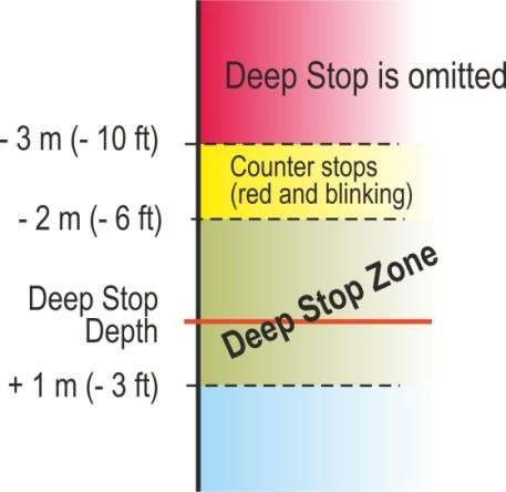 In the deep stop zone (deep stop depth -1 and +5 meters), a deep stop counter and depth will replace the dive profile graph as seen in Figure 24.