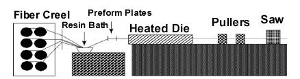 Blade Design Pultrusion: Constant chord over length Low manufacturing cost + Structural strength for thin