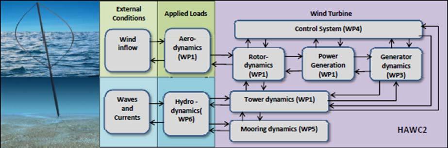 Design suites(1) General FE model Wind Atmospheric Turbulence Shear Aerodynamics Dynamic stall Actuator Cylinder