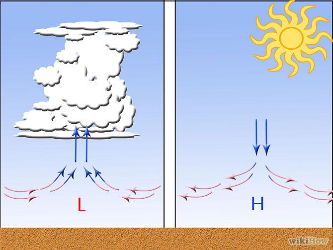 Convection Currents High pressure (H) As air masses cool, they become more dense and sinks toward the