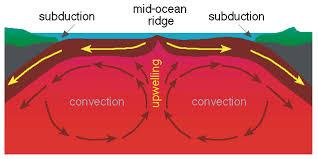 atmosphere (A) Occurs in the oceans (B) Occurs