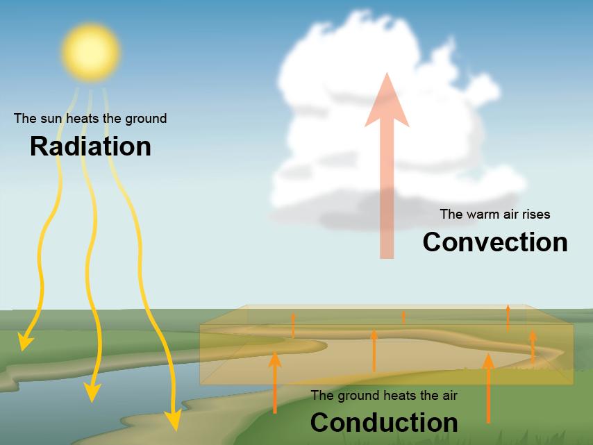 Convection Currents Earth s Atmosphere Solar radiation heats the Earth s surface That heat is