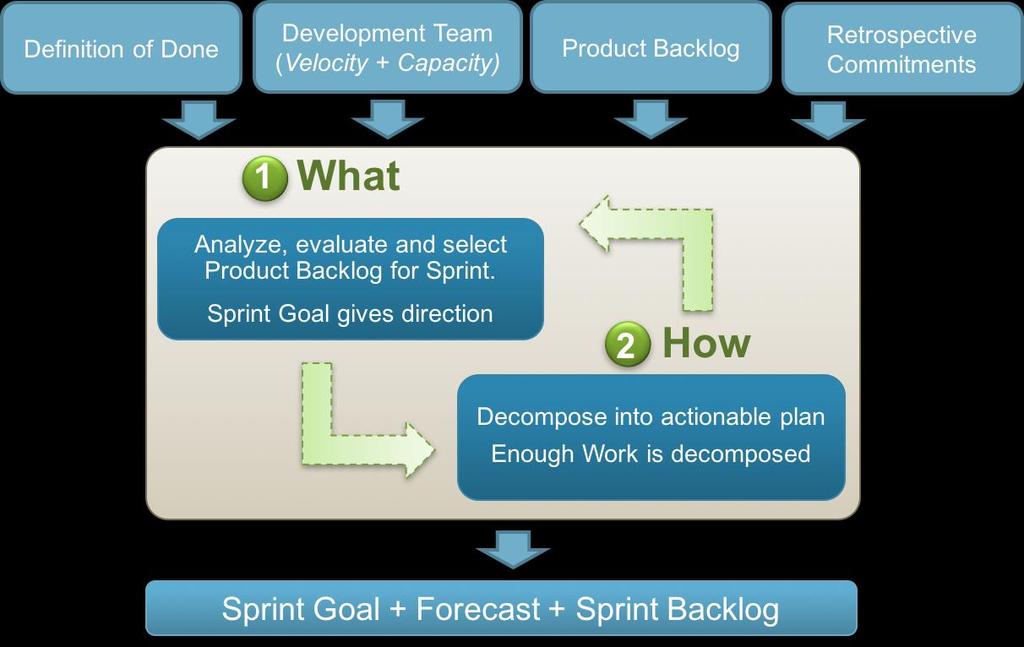 SPRINT PLANNING WHAT CAN BE DELIVERED IN THE INCREMENT