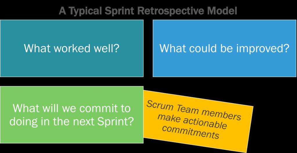 SPRINT RETROSPECTIVE THE SPRINT RETROSPECTIVE OCCURS AFTER THE