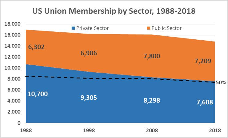 US Union Membership, by Sector, 1988-2018 Public employees were denied union representation and bargaining rights until the middle of the 20 th century.