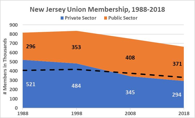 NJ Union Membership, by Sector, 1988-2018 Between 1988 and 2018, overall union membership in New Jersey fell from about 820,000 to 665,000.