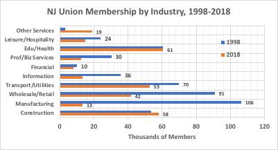NJ Private Sector Union Membership, by Industry Between 1998 and 2018, private sector union membership in New Jersey fell by nearly 40 percent, from 484,000 to 294,000.