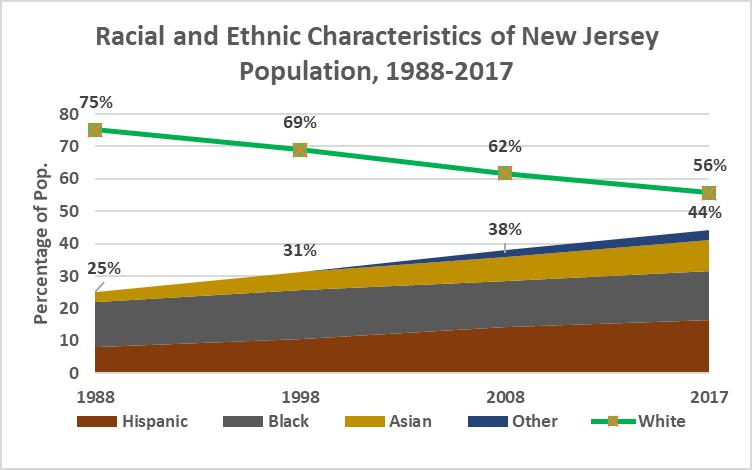 Racial and Ethnic Distribution of New Jersey Population, 1988-2017 The population of New Jersey is also changing.