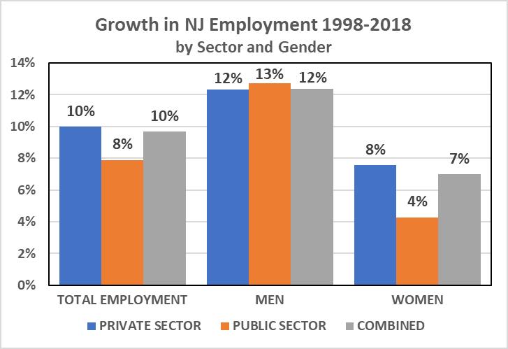 Change in New Jersey Employment, 1998-2018 By Gender and Private Industry Group The change in private and public sector employment by gender is shown below.