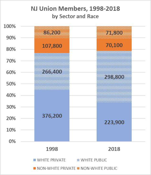 NJ Union Membership by Sector and Race There were also significant changes in the distribution of union membership between 1998 and 2018.