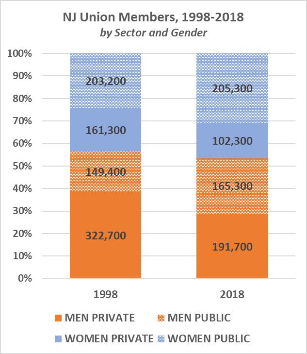 NJ Union Membership by Sector and Gender There were also significant differences between men and women with respect to union membership.