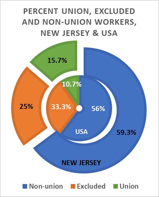 US and NJ Union Density Today There are 15 million union members in the United States, 665,000 of them in New Jersey. These figures represent 10.7 percent and 15.