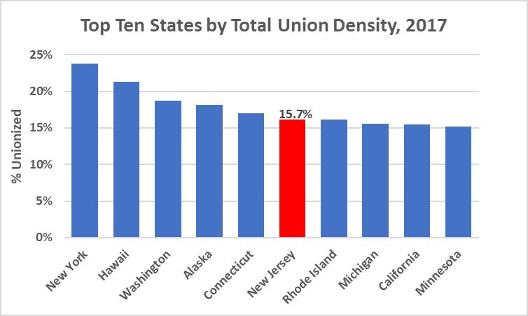 Top 10 States by Union Density and Membership