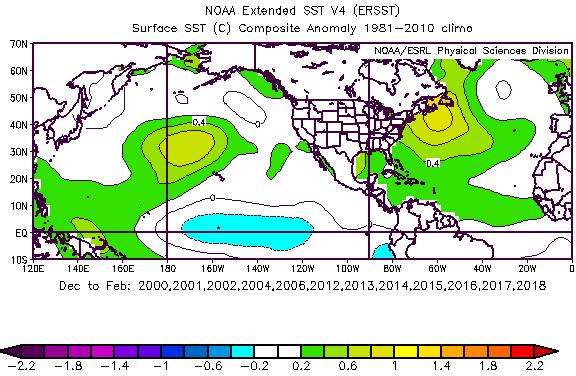 Anomalous SST gradients were much stronger in this early period.