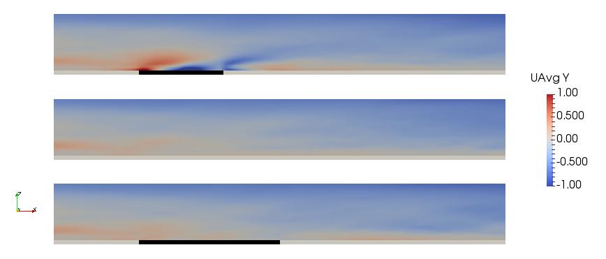Figure 3: Time averaged velocity along the y-axis to the left and z-axis to the right from the atmospheric boundary layer simulations on a plane at y = 400m.