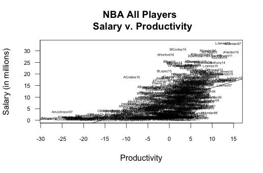 Results All Players To begin the analysis, the productivity statistic for all players in the data set was developed.