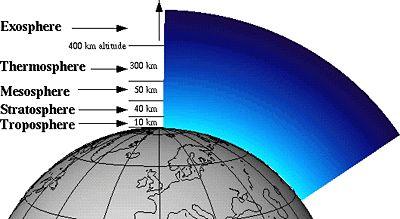 B. Upper layers of the Atmosphere