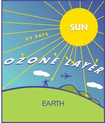 Ozone Layer The ozone layer is an atmospheric layer with a high concentration of ozone gas.