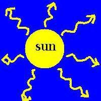 Radiation Energy from the sun reaches our planet in the form of radiant energy or radiation.