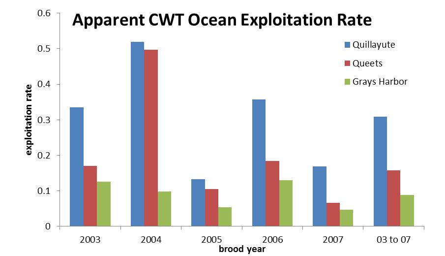 Figure 1. Ocean exploitation rates on Washington coastal coho. The upper panel is raw exploitation rates calculated from CWTs as reported to the Pacific States Marine Fisheries Commission.