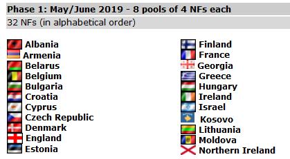 2.2 COMPETITION CALENDAR The 2018-2020 CEV Continental Cup is composed by the following 3 phases: 1 st Phase played in May/June 2019, with the