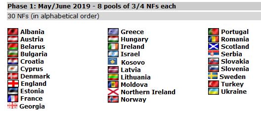 gender in the CEV Country Ranking as of September 30, 2018 and the 16 NFs qualifying from Phase 1.