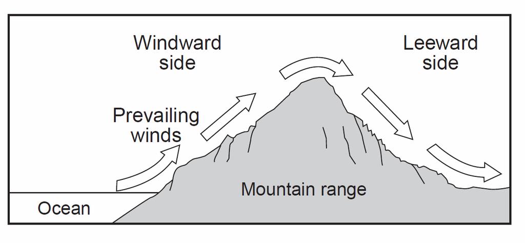 142. The cross section below represents a prevailing wind flow that causes different climates on the windward and leeward sides of a mountain range.