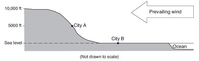 144. The cross section below shows two cities, A and B at different elevations.