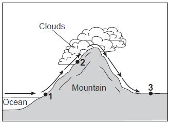 cooler Base your answers to questions 147 and 148 on the diagram below, which shows air movement over a mountain range. The arrows indicate the direction of airflow.