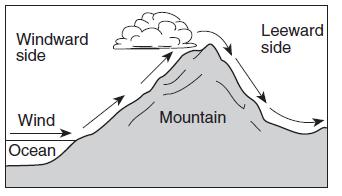 151. The diagram below shows how prevailing winds cause different weather conditions on the windward and leeward sides of a mountain range. 153.
