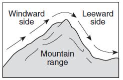 The diagram below shows wind flowing over a mountain range. Which statement correctly describes the differences in the climates of locations A and B?