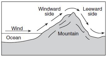 155. The cross section below shows the flow of winds over a mountain ridge.