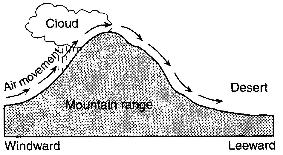 Base your answers to questions 160 and 161 on the diagram of a mountain shown below. The arrows represent the direction of airflow over the mountain. 162.
