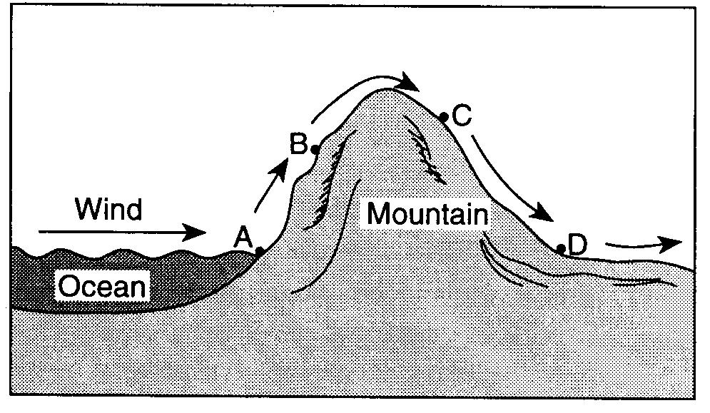 164. The diagram below shows the flow of planetary winds over a mountain ridge. 166.