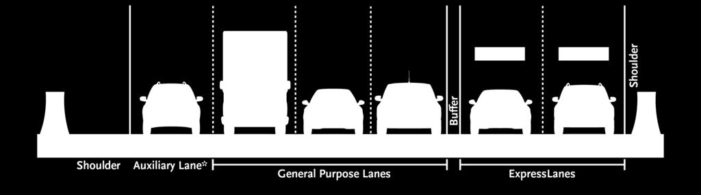Alternative 3 Two (2) ExpressLanes (Non-standard Lane Widths) Convert existing HOV lane to one ExpressLane and add a second ExpressLane in each direction Non-standard lane and shoulder widths o