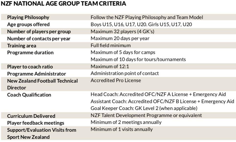 NZF NATIONAL AGE GROUP TEAMS New Zealand Football will operate a number of National Age Group Teams. These will have contracted, dedicated coaches.
