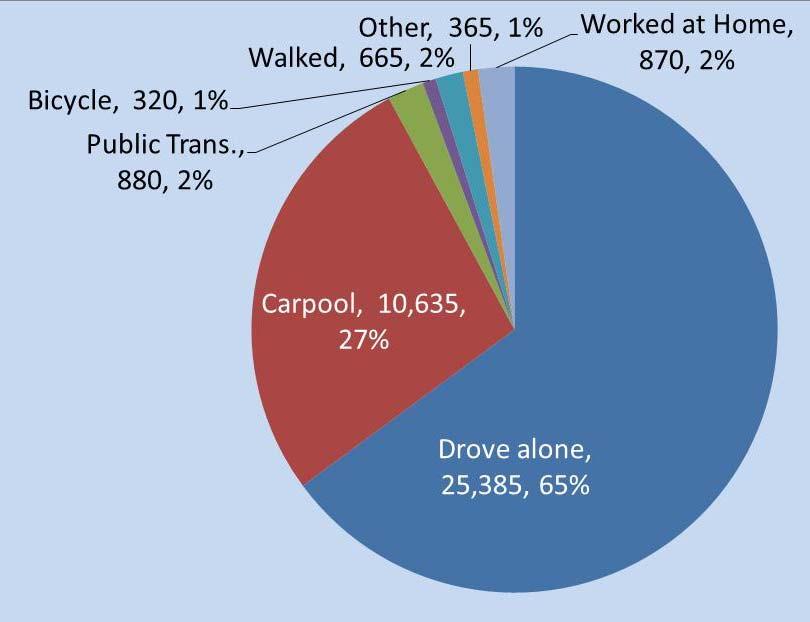 Santa Maria Valley Region City of Santa Maria Santa Maria has the highest propor on of commuters countywide that carpool.