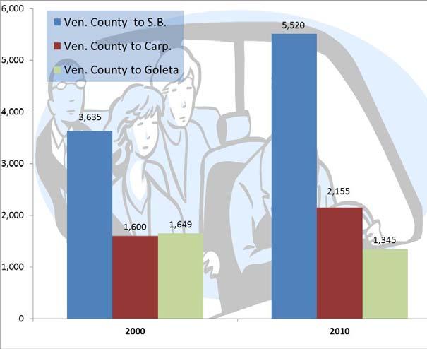 County Meanwhile, the year 2000 out commute flow from S.B. County to Ventura County of 2,419 in commuters/day dropped to 1,865 in 2010, a decrease of 554 commuters/day or 22.