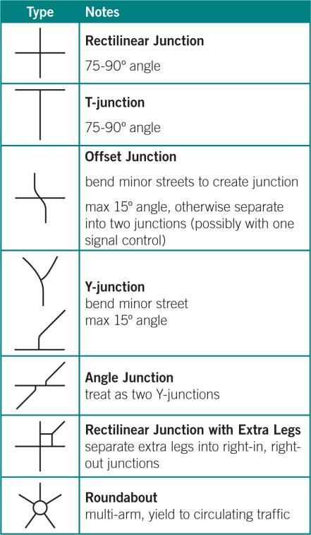 Junction Design