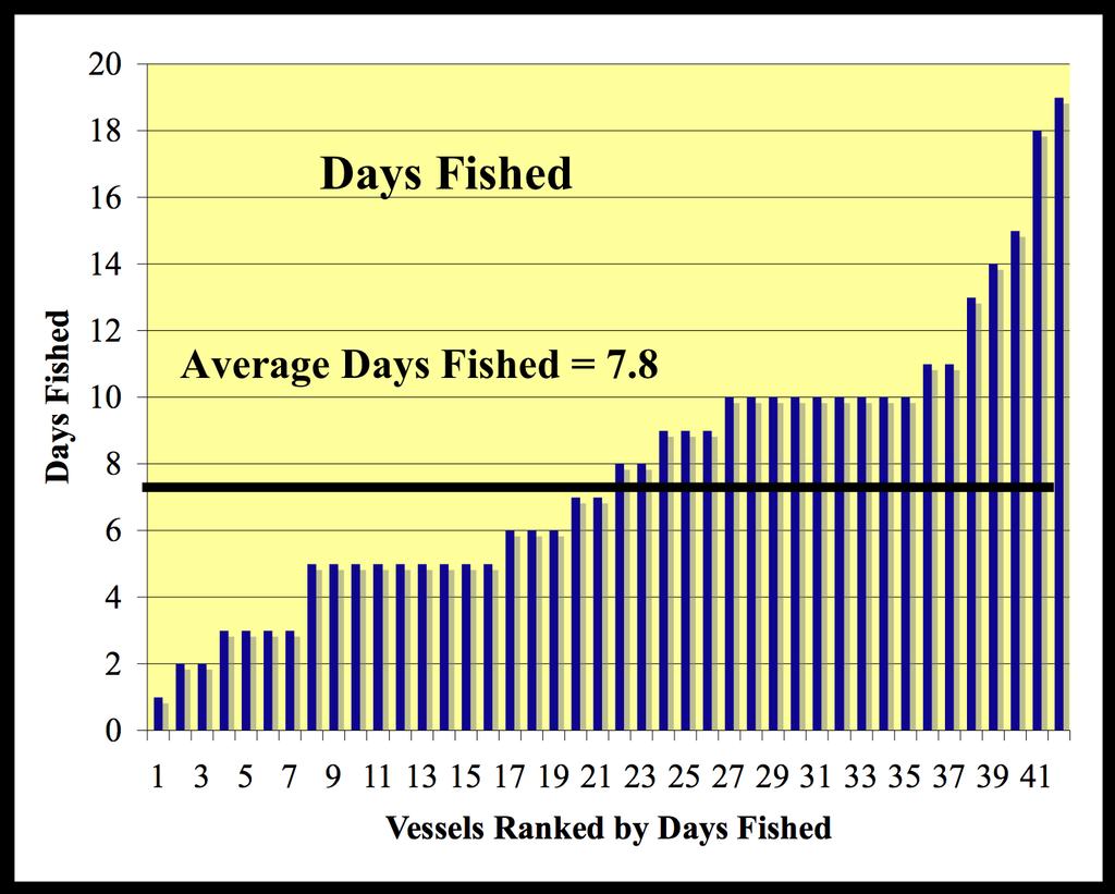 Commercial Salmon Demonstration Fisheries Review 47 Figures 8 and 9 show the distribution of effort and catch across the 42 vessels that landed chum.