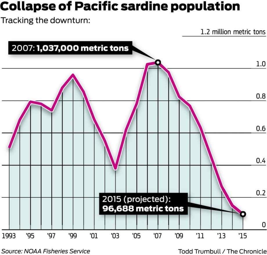 California Sardines Population has plunged by over 90% since 2007.